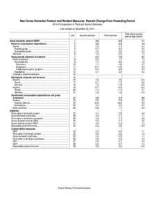 Real Gross Domestic Product and Related Measures: Percent Change From Preceding Period 2014:III Comparison of Third and Second Estimates Last revised on December 23, 2014 Line Gross domestic product (GDP)................