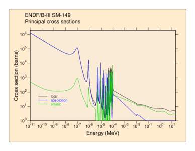 Absorption cross section / Electromagnetism / Cross section / Chemical elements / Nuclear chemistry / Samarium / Nuclear fusion / Physics / Nuclear physics / Chemistry