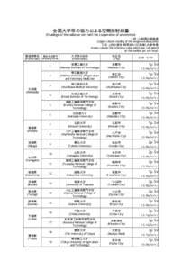 全国大学等の協力による空間放射線量 (Readings of the radiation rate with the cooperation of universities)         上段：２４時間の積算値 (Upper column：reading of the integrated 