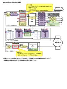 ◆Servo Amp, Encoder構成例 FPGA用途 ・シリアルI/F コントローラ （Gate Array、ASIC置換え） ・PWMパルス生成 ・7セグ、LED制御 ・汎用ロジックIC（74シリーズ等）の取り込み