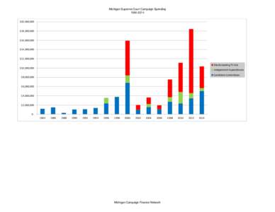 Michigan Supreme Court Campaign Spending $20,000,000 $18,000,000 $16,000,000 $14,000,000