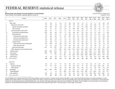 FEDERAL RESERVE statistical release H.8 Selected Assets and Liabilities of Commercial Banks in the United States1 Percent change at break adjusted, seasonally adjusted, annual rate Account