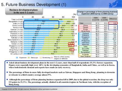 5. Future Business Development (1) Business development plans in the next 1-2 years 0 Total (n=2,945) Bangladesh (n=24)