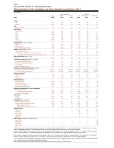 Table 1  DALLAS-FORT WORTH, TX, METROPOLITAN AREA Characteristics of the Population, by Race, Ethnicity and Nativity: 2011 In Thousands