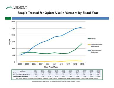 People Treated for Opiate Use in Vermont by Fiscal Year[removed]People