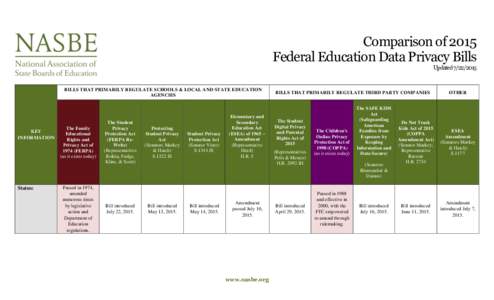 Comparison of 2015 Federal Education Data Privacy Bills UpdatedBILLS THAT PRIMARILY REGULATE SCHOOLS & LOCAL AND STATE EDUCATION AGENCIES