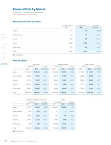 Financial Data by Market Yamaha Motor Co., Ltd. and Consolidated Subsidiaries Years ended December 31, 2011 and 2012 Motorcycle unit sales by market Thousand units