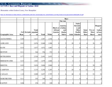 GCT-PL1. Race and Hispanic or Latino: 2010 /Remainder within Grafton County, New Hampshire Note: For information on data collection, confidentiality protection, nonsampling error, and definitions, see http://www.census.g