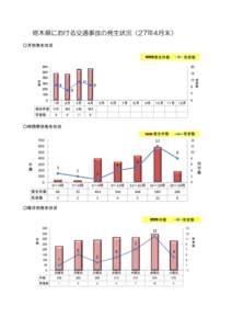 栃木県における交通事故の発生状況（27年4月末） ○月別発生状況 発生件数 死者数
