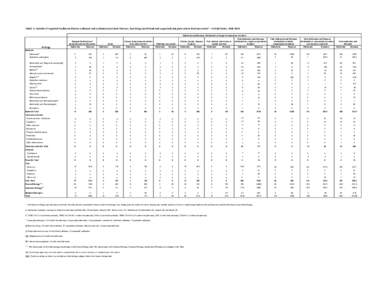 TABLE 3. Number of reported foodborne disease outbreaks and outbreak-associated illnesses, by etiology (confirmed and suspected) and place where food was eaten* ---United States, [removed]Outbreaks and Illnesses Attribu