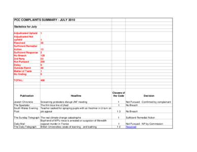 PCC COMPLAINTS SUMMARY - JULY 2010 Statistics for July Adjudicated Upheld Adjudicated Not upheld Resolved