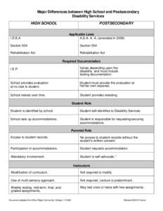 Major Differences between High School and Postsecondary Disability Services HIGH SCHOOL I.D.E.A