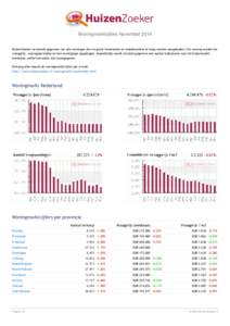 Woningmarktcijfers November 2014 HuizenZoeker verzamelt gegevens van alle woningen die via grote huizensites en makelaarsites te koop worden aangeboden. Per woning worden de vraagprijs, woonoppervlakte en het woningtype 