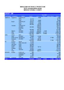 WORLD MOTOR VEHICLE PRODUCTION OICA correspondents survey WITHOUT DOUBLE COUNTS GROUP : GM CONTINENT COUNTRY AMERICA