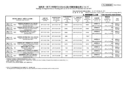 プレス発表資料  News Release 福島第一原子力発電所の20km以遠の積算線量結果について Readings of integrated Dose at Reading point out of 20 Km Zone of Fukushima Dai-ichi NPP