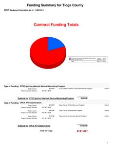 Funding Summary for Tioga County OPDF Database Information as of: [removed]Contract Funding Totals  GTSC Ignition Interlock Device Monitoring Program