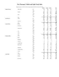 New Passenger Vehicle and Light Truck Sales Report generated on[removed]for the date range beginning[removed]and ending[removed]Daimler-Chrysler CHRYSLER