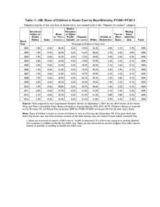 Table 11-10B. Share of Children in Foster Care by Race/Ethnicity, FY2001-FY2013 Hispanics may be of any race but, as shown here, are counted only in the “Hispanic (or Latino)” category. American Indian or Alaska Nati