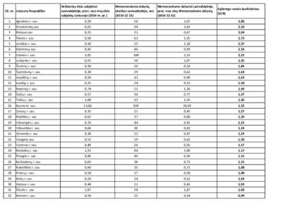 Eil. nr. Lietuvos Respublika  Veikiantys ūkio subjektai savivaldybėje, proc. nuo visų ūkio subjektų Lietuvojem. pr.)