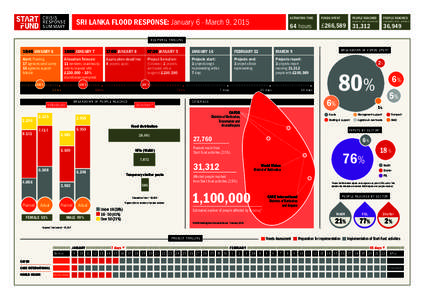 Crisis Response Summary Sri Lanka Flood Response: January 6 - March 9, 2015