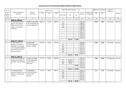 FINANCIAL STATUS OF ONGOING RIDF SCHEMES UNDER APPWD  Sl. No Ove Yw rall