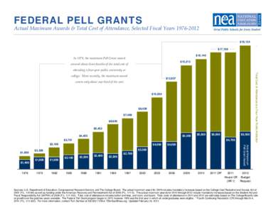 NEA Federal Pell Grants Actual Maximum Awards and Total Cost of Attendance Selected Fiscal Years[removed]