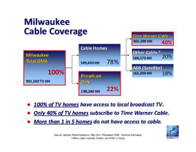 Milwaukee Cable Coverage Time Warner Cable 365,290 HH