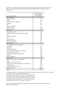 Table AHI-17. National estimates of agricultural work-related injuries to adults (20 years and older) on Hispanic operated US farms by injury characteristics, 2003 and[removed]all years combined)