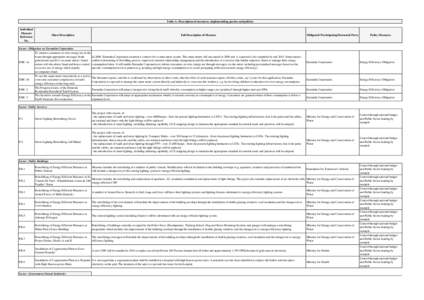 Table A: Description of measures, implementiing parties and policies Individual Measure Reference No.