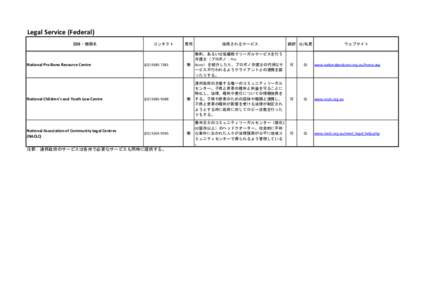 Legal Service (Federal) 団体・機関名 National Pro Bono Resource Centre  National Children’s and Youth Law Centre