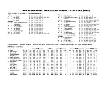 2013 MUHLENBERG COLLEGE VOLLEYBALL STATISTICS (Final) TEAM RESULTS[removed]overall, 8-2 Centennial Conference) August Sat.	 30	 d	 		 d