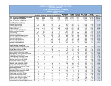 ALABAMA COMMISSION ON HIGHER EDUCATION STUDENT ORIGINS TOTAL UNDERGRADUATE STUDENTS Alabama Public Institutions Fall 2011 Total All Public Colleges and Universities