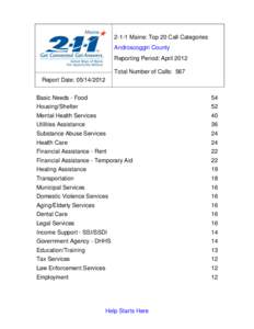 2-1-1 Maine: Top 20 Call Categories Androscoggin County Reporting Period: April 2012 Total Number of Calls: 567 Report Date: [removed]Basic Needs - Food