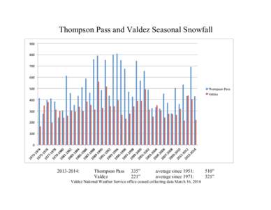 Thompson Pass and Valdez Seasonal Snowfall 900	
   800	
   700	
   600	
   500	
  