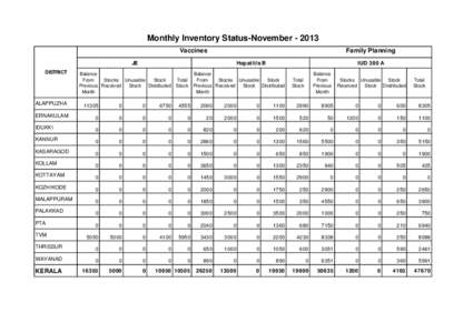 Monthly Inventory Status-NovemberVaccines JE DISTRICT  Family Planning