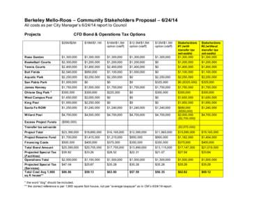 Berkeley Mello-Roos – Community Stakeholders Proposal – [removed]All costs as per City Manager’s[removed]report to Council Projects CFD Bond & Operations Tax Options