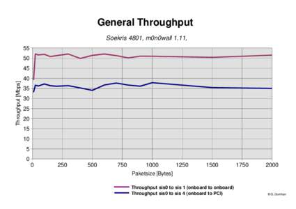 General Throughput Soekris 4801, m0n0wall 1.11, [removed]Throughput [Mbps]
