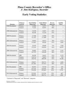 Pima County Recorder’s Office F. Ann Rodriguez, Recorder Early Voting Statistics  Election