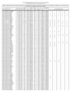 2007 GRIP GRAIN SORGHUM FINAL COUNTY YIELDS & COUNTY REVENUES (all yields have been rounded to the tenth, dollar to the cent) NOTE: COLUMNS SHOWING FINAL PAYMENT INDICATORS AT EACH COVERAGE LEVEL ARE ONLY INCLUDED AS A G