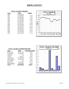 KIOWA COUNTY  TOTAL TAXABLE ASSESSED Value $33,574,420 $35,049,300