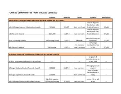 FUNDING OPPORTUNITIES FROM MBL AND UCHICAGO Amount Deadline  Terms