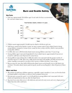 Burn and Scalds Safety Key Facts • Each year, approximately 528 children ages 14 and under die due to unintentional fire- and burn-related injury. Total Fire/Burn Deaths, children 0-14 years