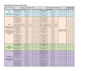 Stockwell Gyratory - Summary of modelling results Correct as at 24th November 2014 Traffic Average journey times