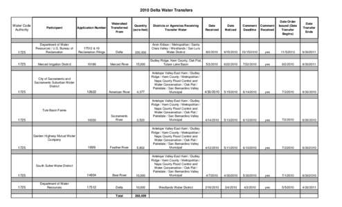 2010 Delta Water Transfers  Water Code Authority  Watershed