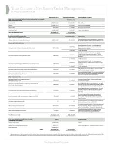 Trust Company Net Assets Under Management As of August 31, 2012 (Unaudited) Balance[removed]Major Funds Administered by Texas Treasury Safekeeping Trust Company (NON-ENDOWMENT FUNDS)