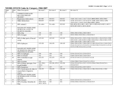 NIOSH-119 ICD Codes by Category, [removed]
