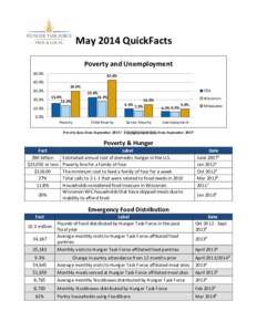 May 2014 QuickFacts Poverty and Unemployment 50.0% 42.6%