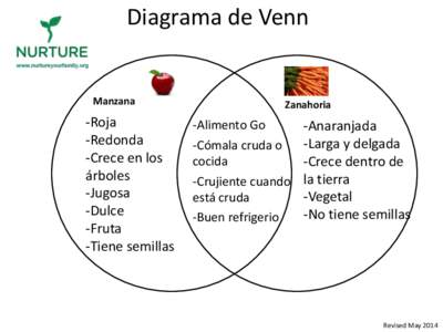 Diagrama de Venn  Manzana -Roja -Redonda