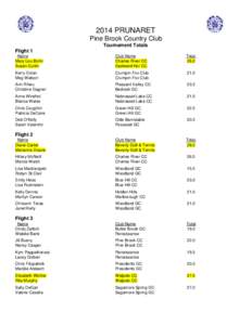 2014 PRUNARET Pine Brook Country Club Tournament Totals Flight 1 Name Mary Lou Bohn