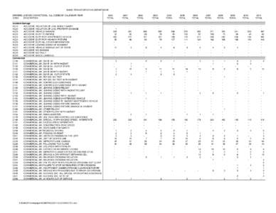 IDAHO TRANSPORTATION DEPARTMENT DRIVERS LICENSE CONVICTIONS, ALL CODES BY CALENDAR YEAR CODE DESCRIPTION Accident Damage AC10